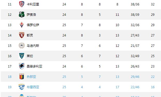 亚特兰大客场逼平拉齐奥，积分榜排名稳定
